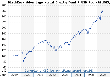 Chart: BlackRock Advantage World Equity Fund A USD Acc (A2JRG5 IE00BDDRHD06)