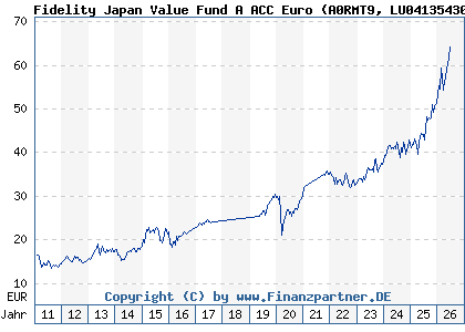 Chart: Fidelity Japan Value Fund A ACC Euro (A0RMT9 LU0413543058)