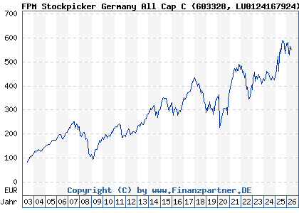 Chart: FPM Stockpicker Germany All Cap C (603328 LU0124167924)