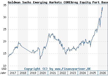 Chart: Goldman Sachs Emerging Markets CORE&reg Equity Port Base Acc Close (A0Q9MM LU0313355587)