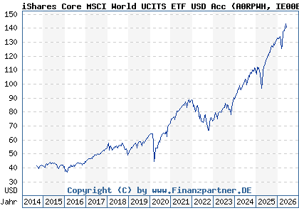 Chart: iShares Core MSCI World UCITS ETF USD Acc (A0RPWH IE00B4L5Y983)
