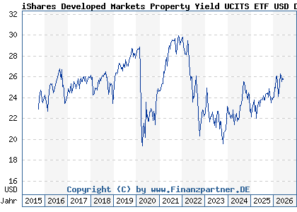 Chart: iShares Developed Markets Property Yield UCITS ETF USD Dist (A0LEW8 IE00B1FZS350)