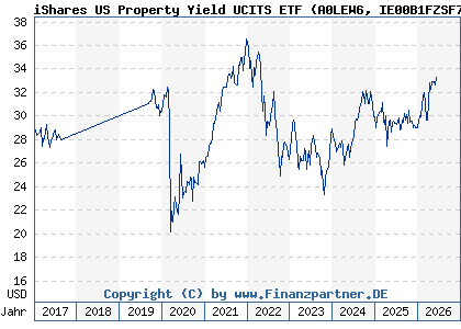 Chart: iShares US Property Yield UCITS ETF (A0LEW6 IE00B1FZSF77)