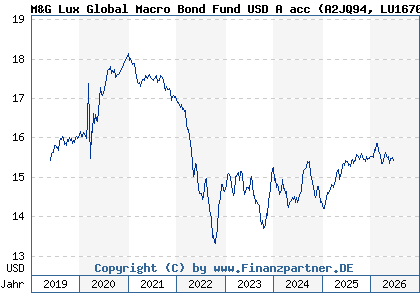 Chart: M&G Lux Global Macro Bond Fund USD A acc (A2JQ94 LU1670718995)