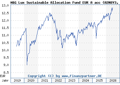 Chart: M&G Lux Sustainable Allocation Fund EUR A acc (A2N8Y3 LU1900799617)
