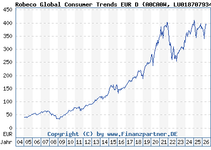 Chart: Robeco Global Consumer Trends EUR D (A0CA0W LU0187079347)