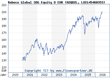 Chart: Robeco Global SDG Equity D EUR (A2QD2L LU2145460353)