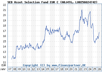 Chart: SEB Asset Selection Fund EUR C (A0J4TG LU0256624742)