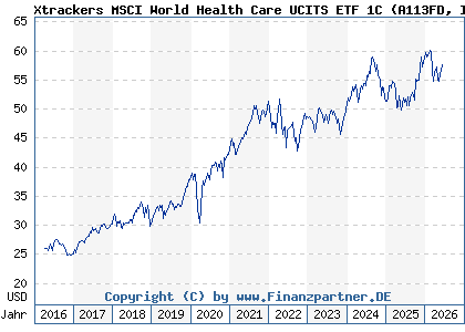 Chart: Xtrackers MSCI World Health Care UCITS ETF 1C (A113FD IE00BM67HK77)