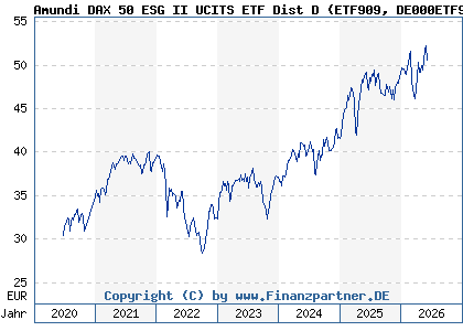 Chart: Amundi DAX 50 ESG II UCITS ETF Dist D (ETF909 DE000ETF9090)