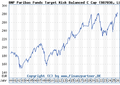 Chart: BNP Paribas Funds Target Risk Balanced C Cap (987036 LU0089291651)