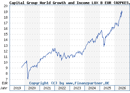 Chart: Capital Group World Growth and Income LUX B EUR (A2PKES LU1991128999)