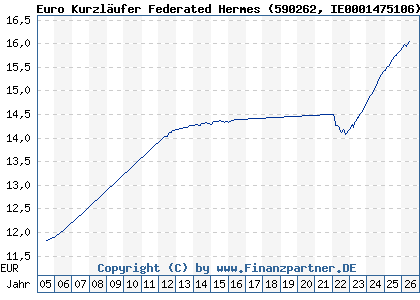 Chart: Euro Kurzl&auml;ufer Federated Hermes (590262 IE0001475106)