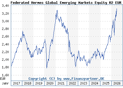 Chart: Federated Hermes Global Emerging Markets Equity R2 EUR DistH (A14RF1 IE00BWTNM529)