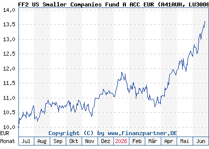 Chart: FF2 US Smaller Companies Fund A ACC EUR (A41AUH LU3086256131)