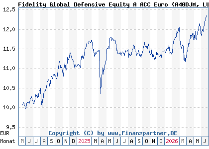 Chart: Fidelity Global Defensive Equity A ACC Euro (A40DJM LU2813189938)