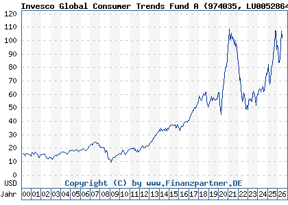 Chart: Invesco Global Consumer Trends Fund A (974035 LU0052864419)