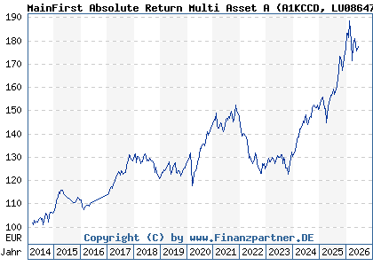 Chart: MainFirst Absolute Return Multi Asset A (A1KCCD LU0864714000)