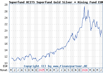 Chart: Superfund UCITS Superfund Gold Silver + Mining Fund EUR (A3D2YY LI1231313431)