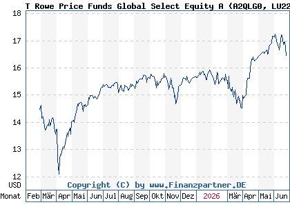 Chart: T Rowe Price Funds Global Select Equity A (A2QLG0 LU2243340283)