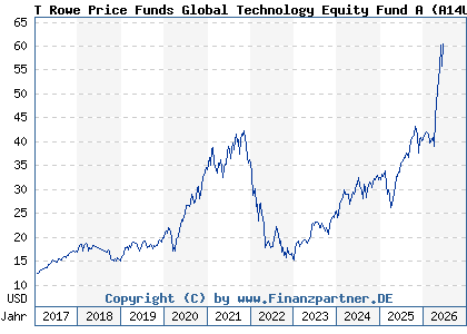 Chart: T Rowe Price Funds Global Technology Equity Fund A (A14UXV LU1244139660)