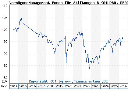 Chart: Verm&ouml;gensManagement Fonds f&uuml;r Stiftungen R (A1W2BQ DE000A1W2BQ7)