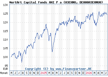 Chart: WertArt Capital Fonds AMI P a (A3EHNU DE000A3EHNU0)