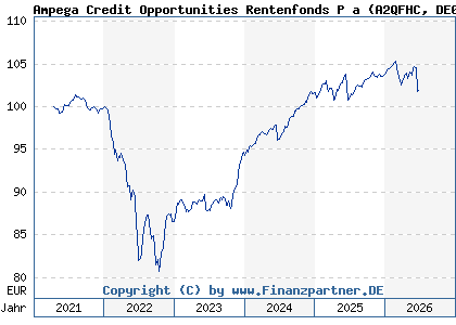 Chart: Ampega Credit Opportunities Rentenfonds P a (A2QFHC DE000A2QFHC0)