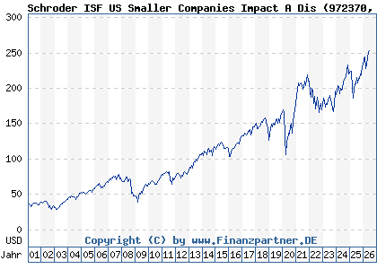 Chart: Schroder ISF US Smaller Companies Impact A Dis (972370 LU0012050646)
