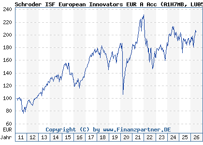 Chart: Schroder ISF European Innovators EUR A Acc (A1H7MB LU0591897516)