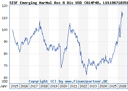 Chart: SISF Emerging MarMul Ass A Dis USD (A14P48 LU1196710351)