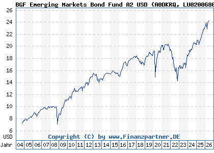 Chart: BGF Emerging Markets Bond Fund A2 USD (A0DKRQ LU0200680600)