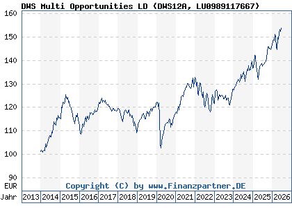 Chart: DWS Multi Opportunities LD (DWS12A LU0989117667)