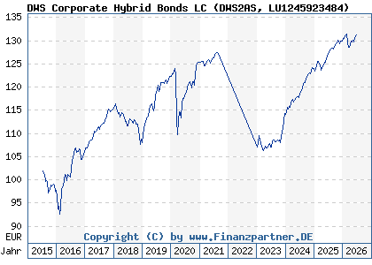 Chart: DWS Corporate Hybrid Bonds LC (DWS2AS LU1245923484)