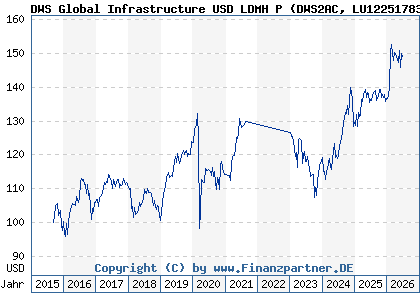 Chart: DWS Global Infrastructure USD LDMH P (DWS2AC LU1225178372)