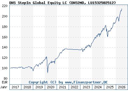 Chart: DWS StepIn Global Equity LC (DWS2MD LU1532502512)