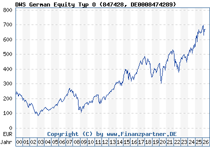Chart: DWS German Equity Typ O (847428 DE0008474289)