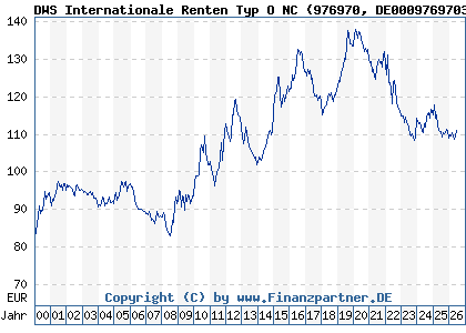 Chart: DWS Internationale Renten Typ O NC (976970 DE0009769703)