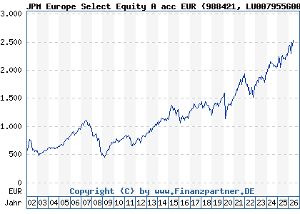 Chart: JPM Europe Select Equity A acc EUR (988421 LU0079556006)