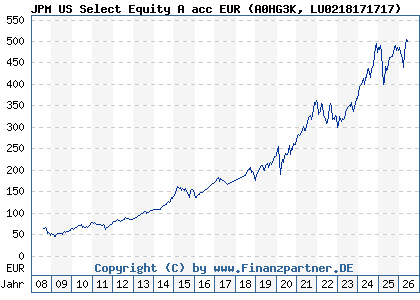 Chart: JPM US Select Equity A acc EUR (A0HG3K LU0218171717)