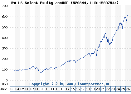 Chart: JPM US Select Equity accUSD (529844 LU0115097544)