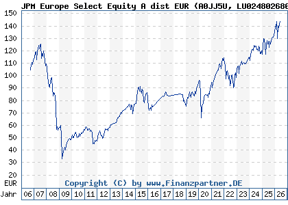 Chart: JPM Europe Select Equity A dist EUR (A0JJ5U LU0248026808)
