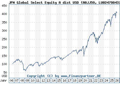 Chart: JPM Global Select Equity A dist USD (A0JJ59 LU0247984379)