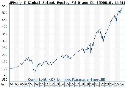 Chart: JPMorg I Global Select Equity Fd D acc DL (529619 LU0115085028)