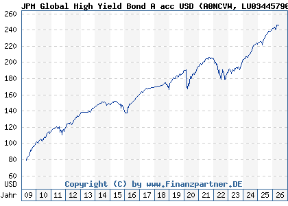 Chart: JPM Global High Yield Bond A acc USD (A0NCVW LU0344579056)
