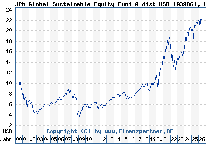 Chart: JPM Global Sustainable Equity Fund A dist USD (939861 LU0111753769)
