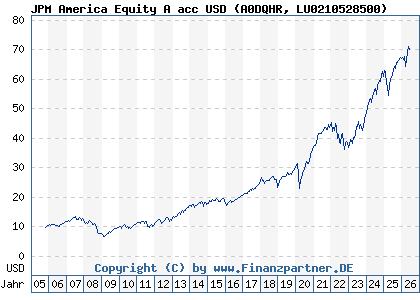 Chart: JPM America Equity A acc USD (A0DQHR LU0210528500)