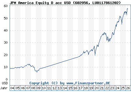 Chart: JPM America Equity D acc USD (602956 LU0117861202)