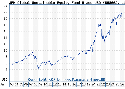 Chart: JPM Global Sustainable Equity Fund D acc USD (603002 LU0117882547)