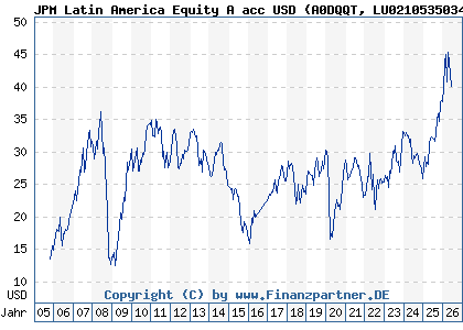 Chart: JPM Latin America Equity A acc USD (A0DQQT LU0210535034)